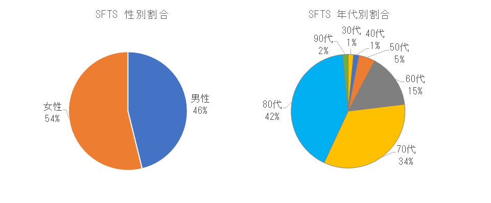 長崎県におけるSFTSの性別割合.png