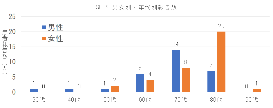 長崎県におけるSFTSの男女別年代別報告数.png