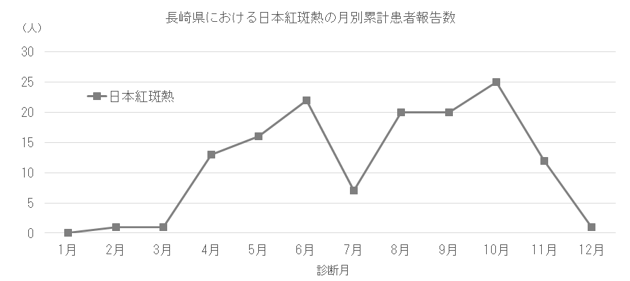 長崎県における日本紅斑熱の月別患者報告数.png