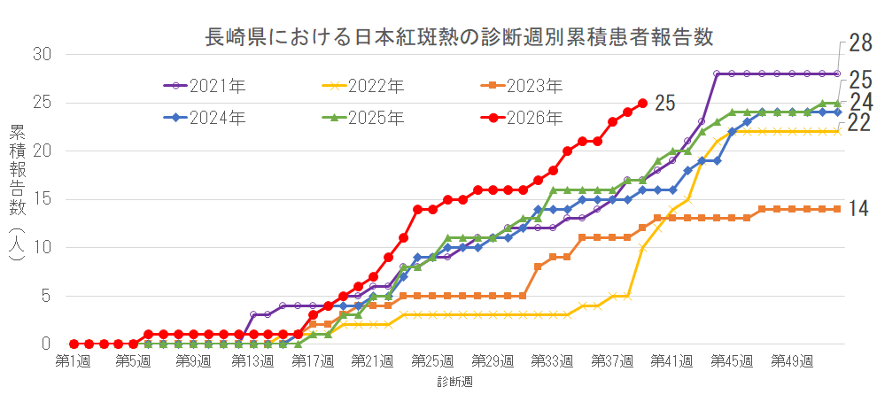 長崎県における日本紅斑熱の診断週別累積患者報告数.png