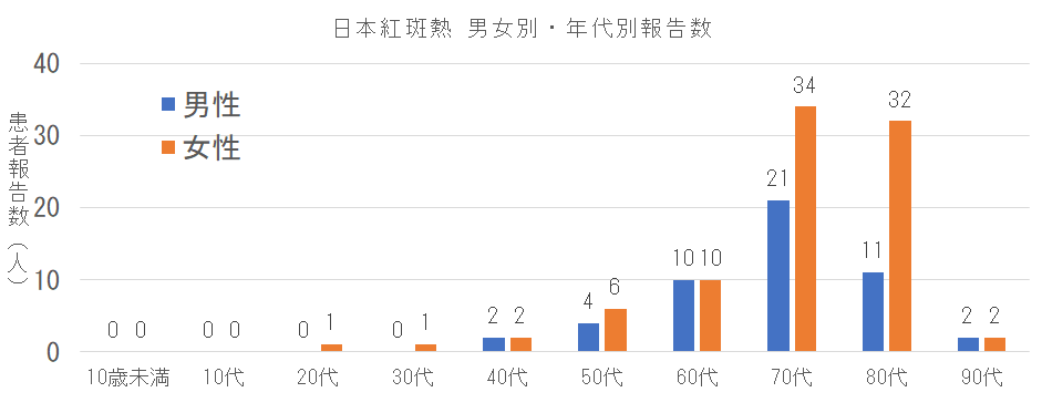 長崎県における日本紅斑熱の男女別年代別報告数.png