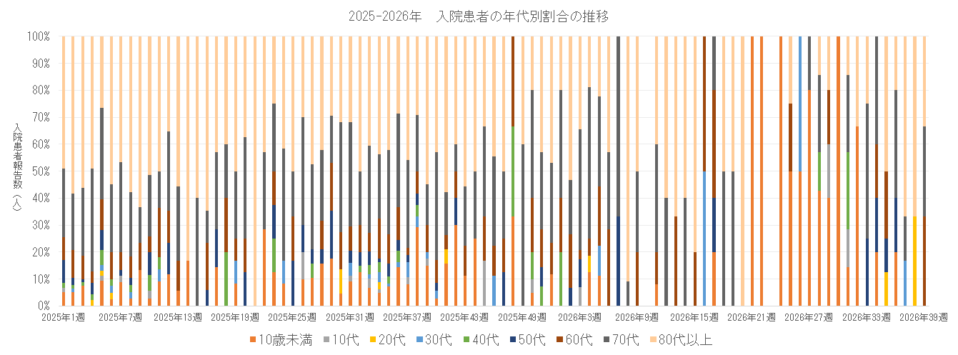 2025-2026 長崎県における入院患者の年代別割合の推移.png