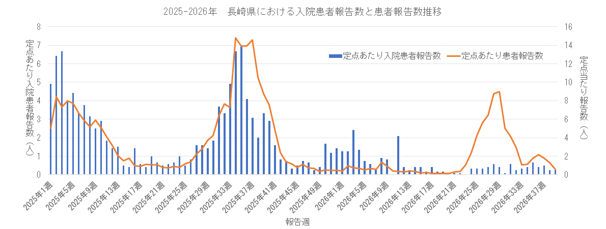 2025-2026 長崎県における入院患者報告数と患者報告数.png