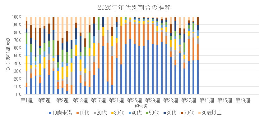 2026年 新型コロナウイルス感染症の年代別割合の推移.png