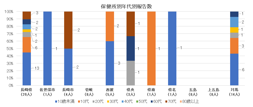 新型コロナウイルス感染症 保健所別・年代別報告数.png