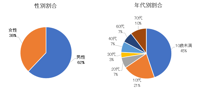 新型コロナウイルス感染症性別・年代別割合.png