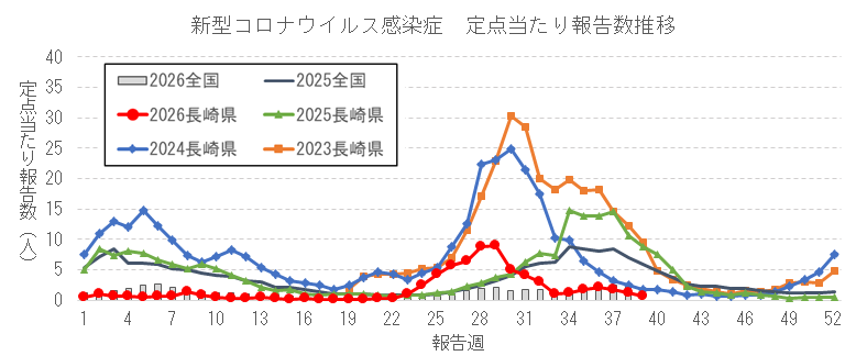 長崎県における新型コロナウイルス感染症報告数の推移.png