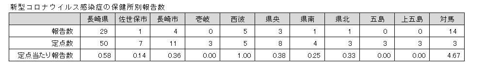 新型コロナウイルス感染症の保健所別報告数.png