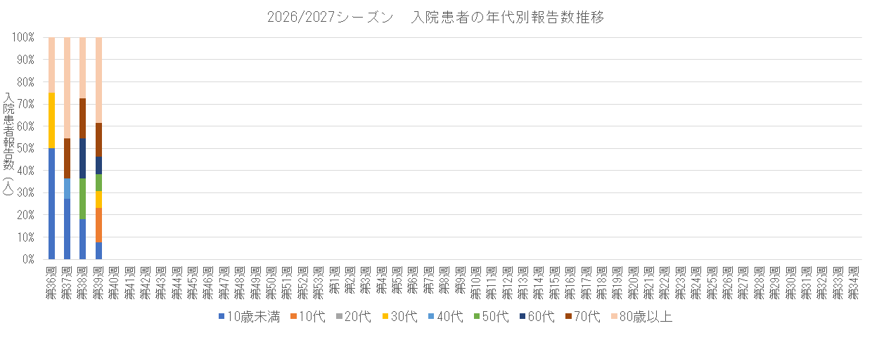 2026-2027 入院患者の年代別割合推移.png