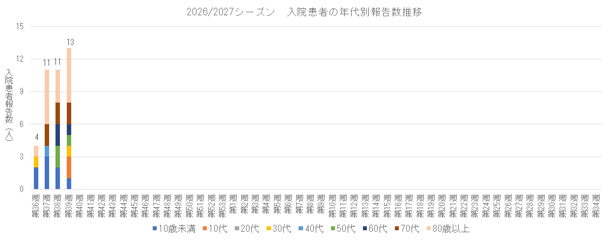 2026-2027 入院患者の年代別報告数推移.png