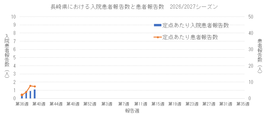 2026-2027 長崎県における入院患者報告数と患者報告数.png