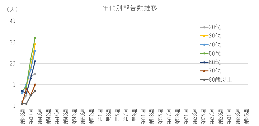 2026-2027 年代別報告数の推移(20代以上).png