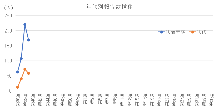 2026-2027 年代別報告数の推移(10歳未満、10代).png