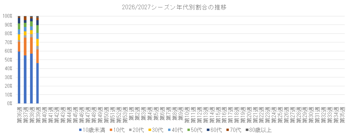 2026-2027 年代別割合の推移.png