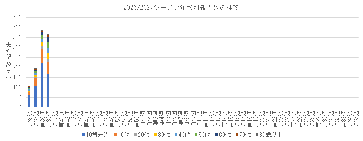 2026-2027 年代別報告数の推移.png