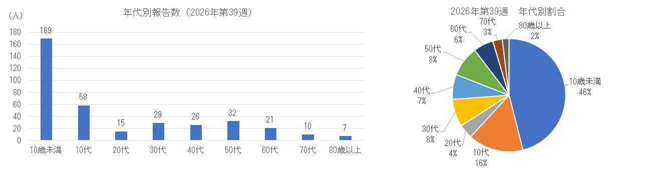 インフルエンザの年代別患者報告数、割合.png