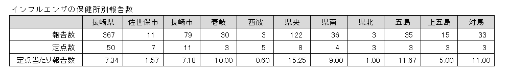 インフルエンザの保健所別報告数.png