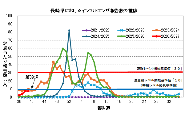 長崎県におけるインフルエンザ保健所別報告数の推移.png