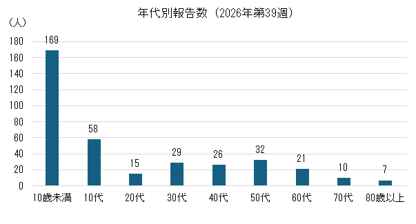 長崎県におけるインフルエンザ年代別報告数棒グラフ.png