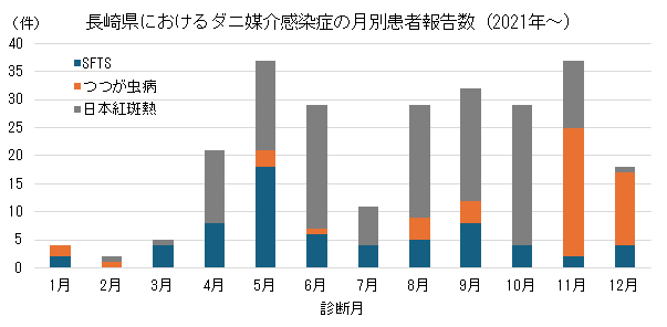 長崎県におけるダニ媒介感染症の月別患者報告数(2021年以降)最新.png