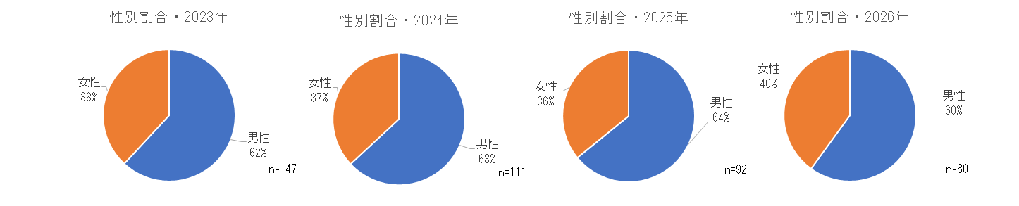 2023年および2024年の性別割合.png