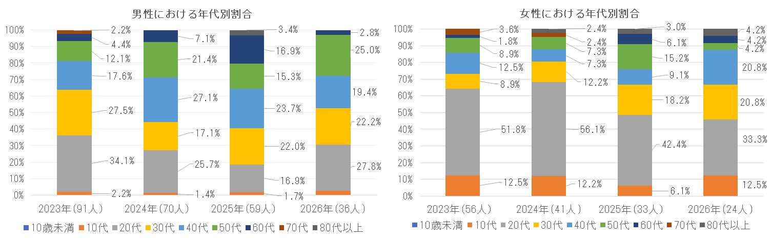 2023年および2024年の年代別割合.png