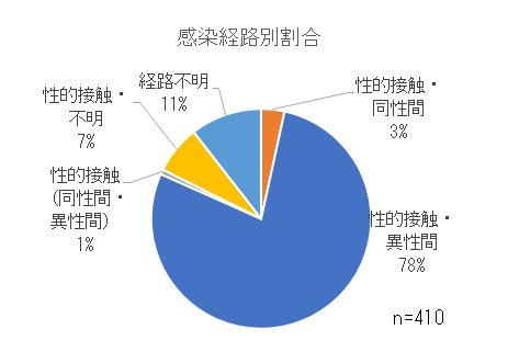 感染経路別割合.png