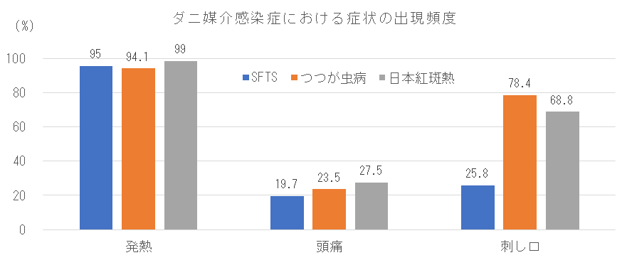 ダニ媒介感染症患者における症状の出現頻度.png
