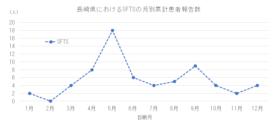 長崎県におけるSFTSの月別患者報告数.png