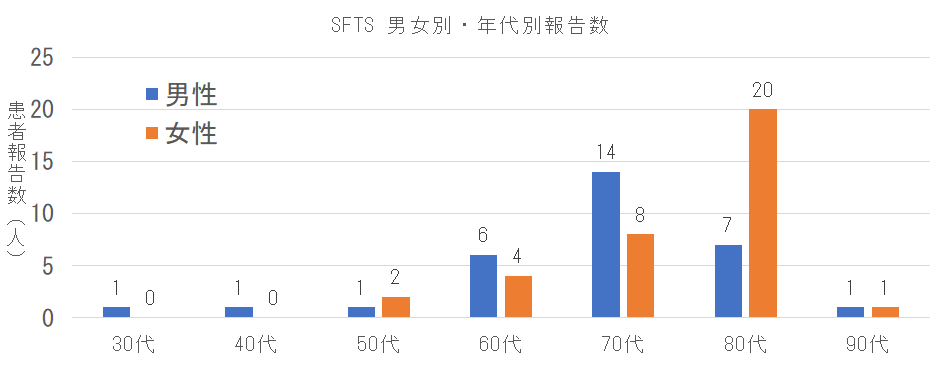 長崎県におけるSFTSの男女別年代別報告数.png