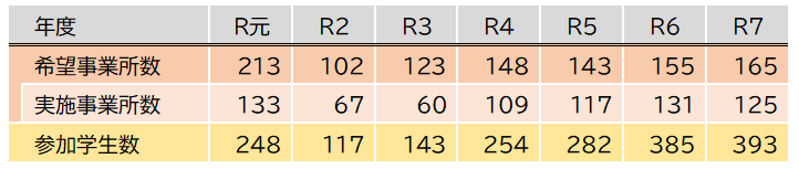 過年度実績(R1-R7).png