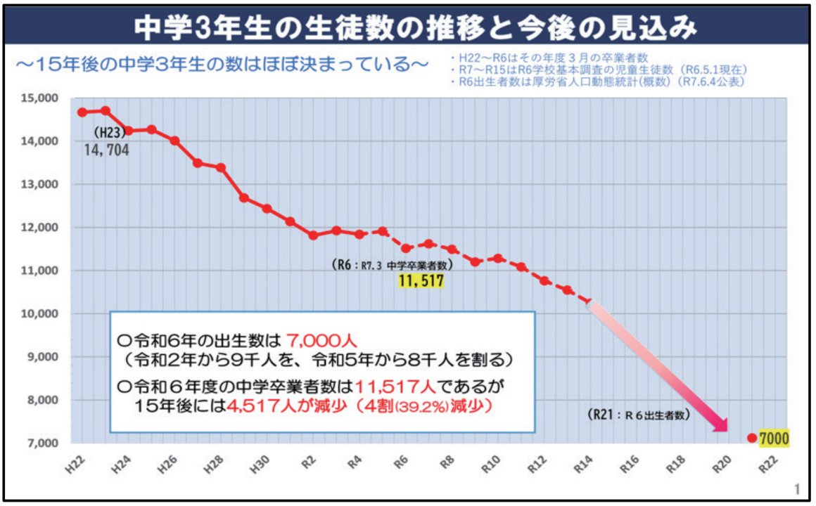 中学3年生の生徒数の推移と今後の見込み.png