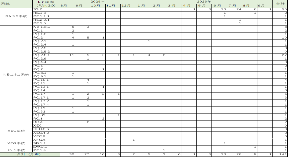 長崎県におけるゲノム解析結果(2026年10月13日時点) (2).png