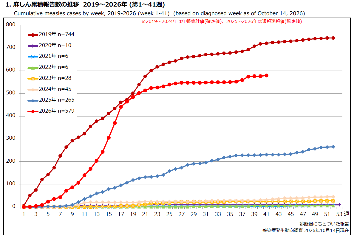 2026第41週時点全国報告数.png