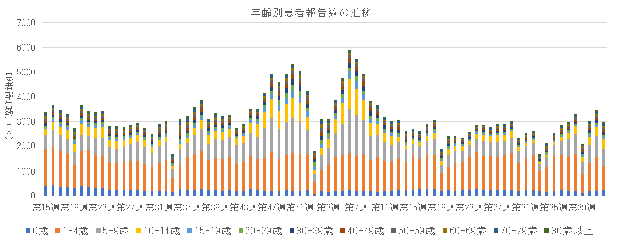 急性呼吸器感染症 年齢区分別報告数の推移.png