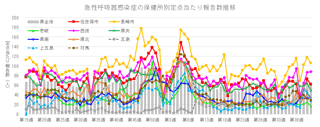 急性呼吸器感染症 保健所別定点当たり報告数推移.png