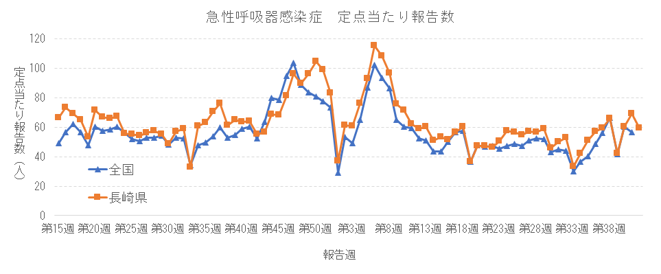 急性呼吸器感染症 定点当たり報告数推移.png