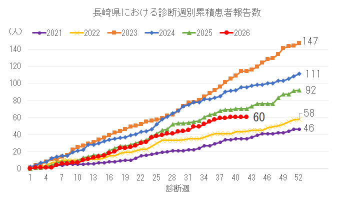 診断週別累積患者報告数.png
