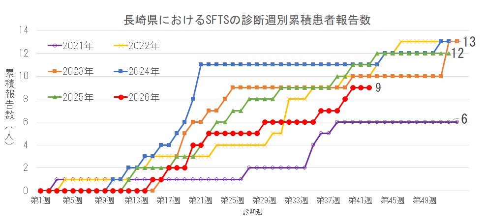 長崎県におけるSFTSの診断週別累積患者報告数.png