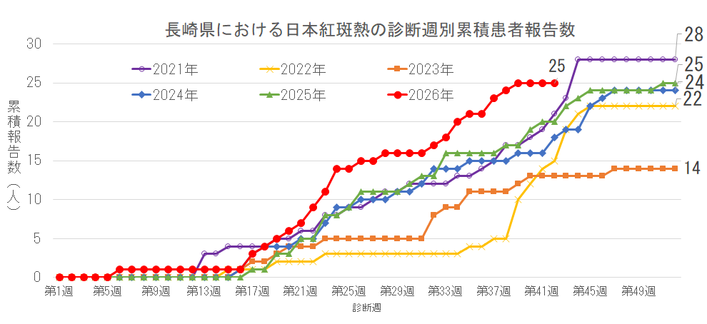 長崎県における日本紅斑熱の診断週別累積患者報告数.png
