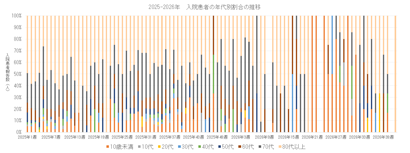 2025-2026 長崎県における入院患者の年代別割合の推移.png
