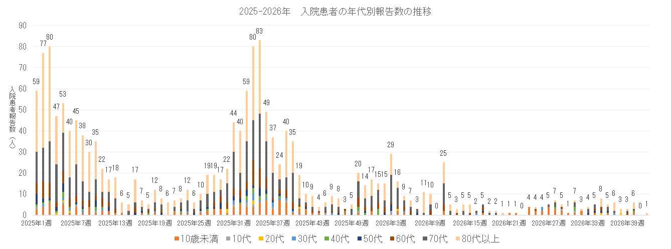 2025-2026 長崎県における入院患者の年代別報告数の推移.png