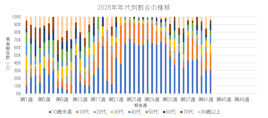 2026年 新型コロナウイルス感染症の年代別割合の推移.png
