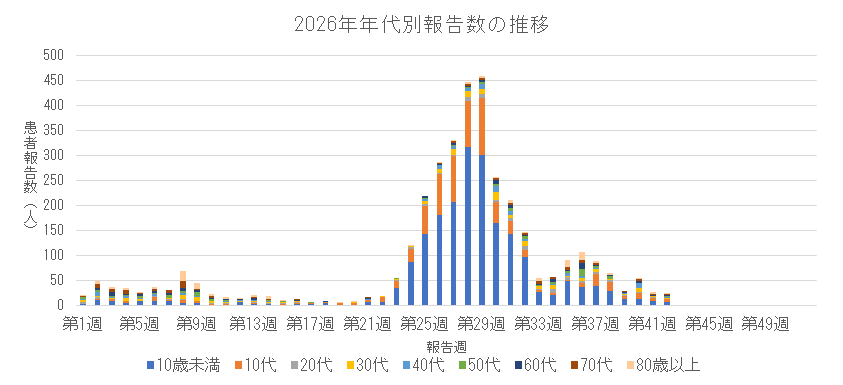2026年新型コロナウイルス感染症の年代別報告数の推移.png