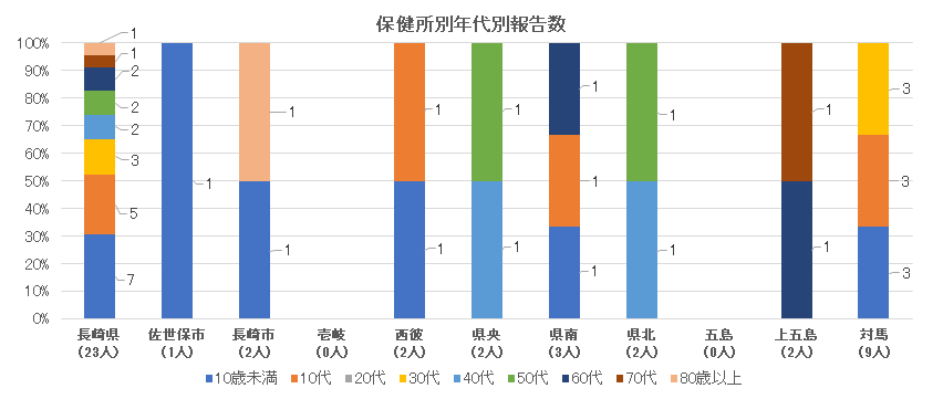 新型コロナウイルス感染症 保健所別・年代別報告数.png