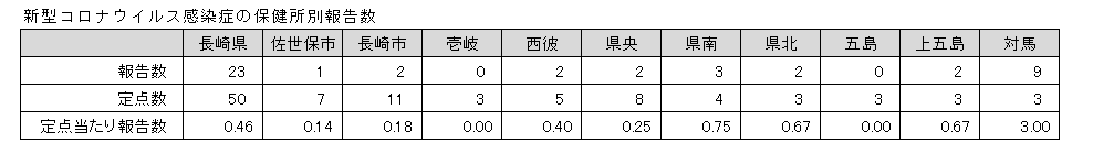 新型コロナウイルス感染症の保健所別報告数.png