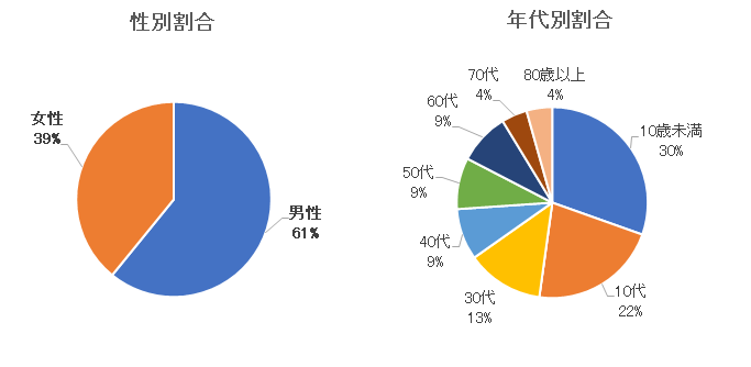新型コロナウイルス感染症性別・年代別割合.png