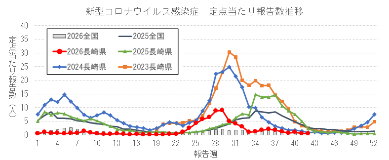 長崎県における新型コロナウイルス感染症報告数の推移.png