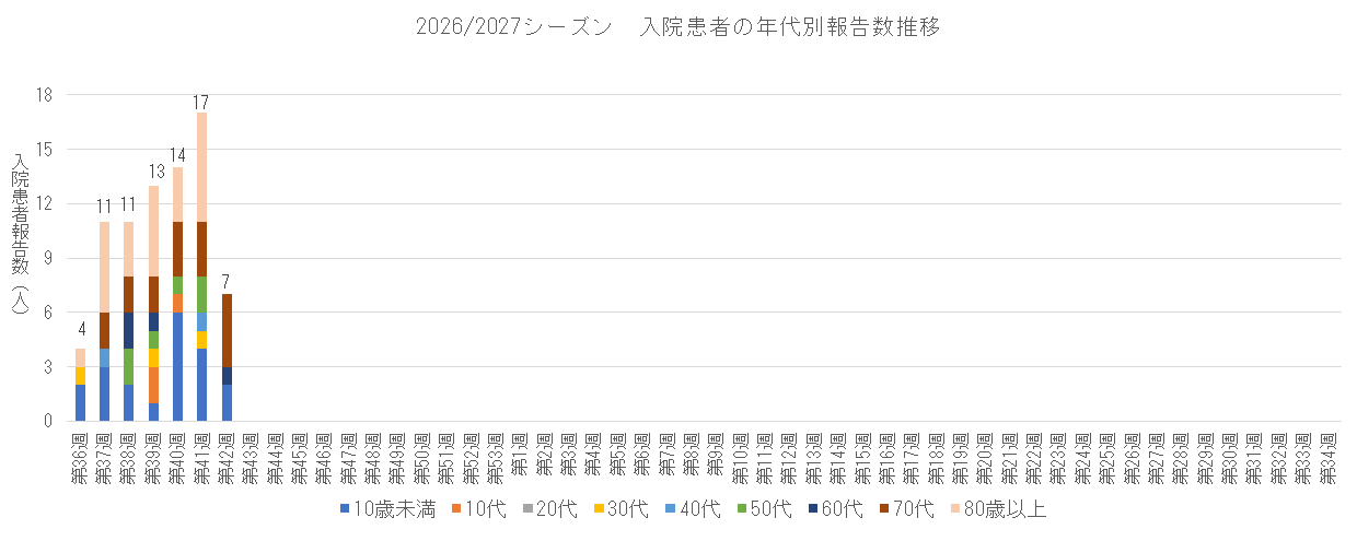 2026-2027 入院患者の年代別報告数推移.png