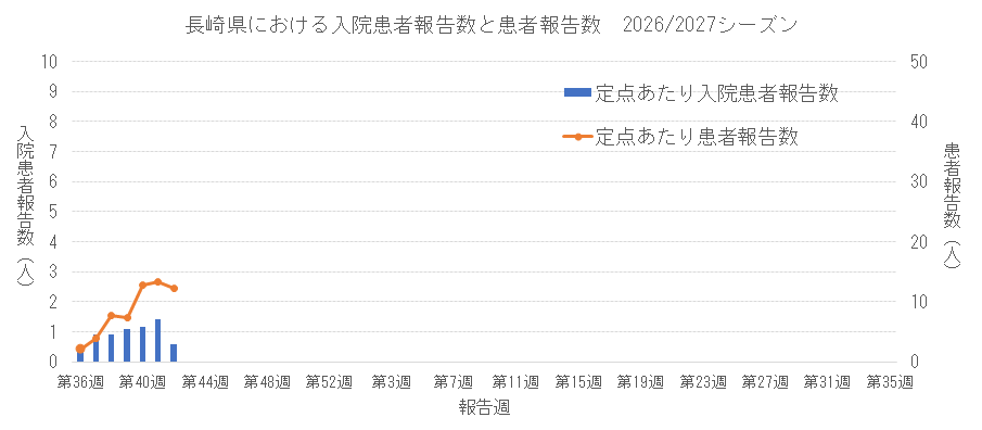 2026-2027 長崎県における入院患者報告数と患者報告数.png